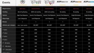 AJP Ranking: It’s Time To Gear Up For Your Ultimate Jiu-Jitsu Journey