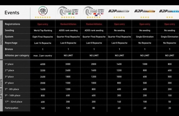 AJP Ranking: It’s Time To Gear Up For Your Ultimate Jiu-Jitsu Journey