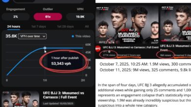 The Numbers Just Don’t Add Up: Suspicious View Inflation In UFC BJJ 3 Broadcast Metrics